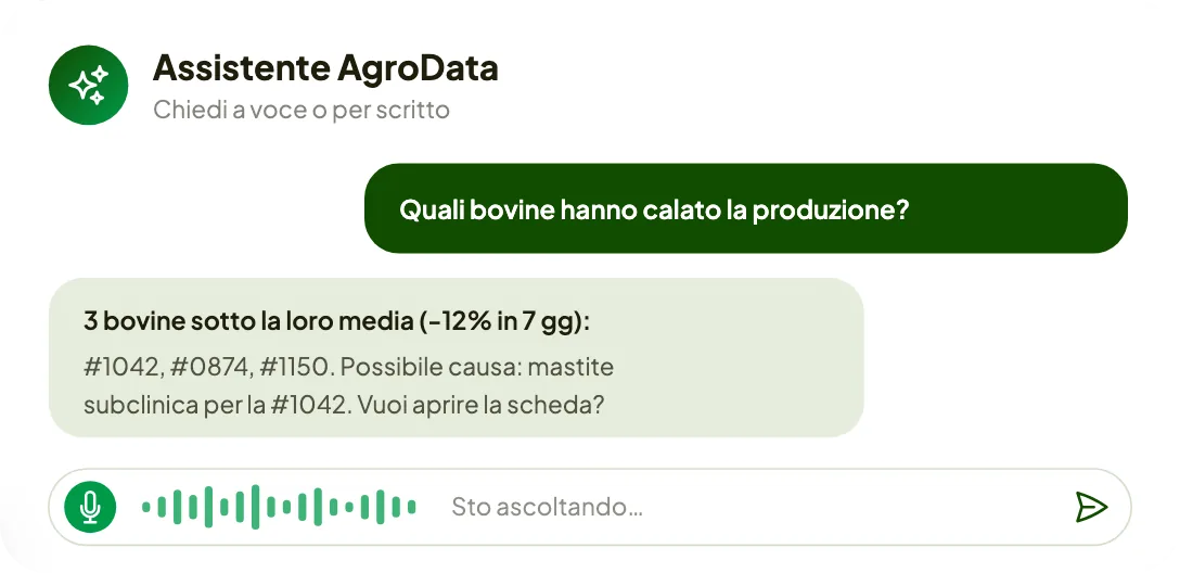 The AgroData assistant listens to a spoken question and answers with the cows whose yield has dropped
