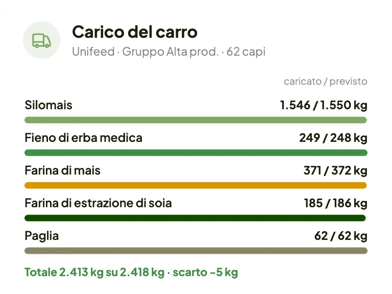Wagon loading in AgroData, with loaded and planned quantities for each ration ingredient