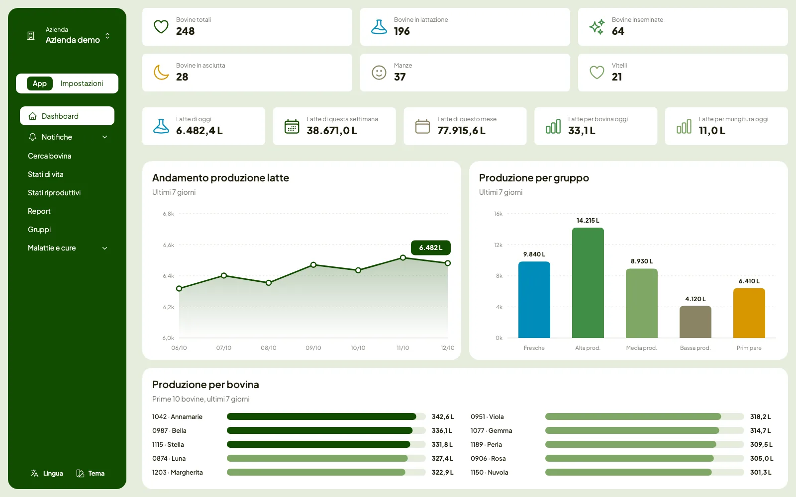 AgroData dashboard with herd overview, daily milk yield, yield per group and per cow