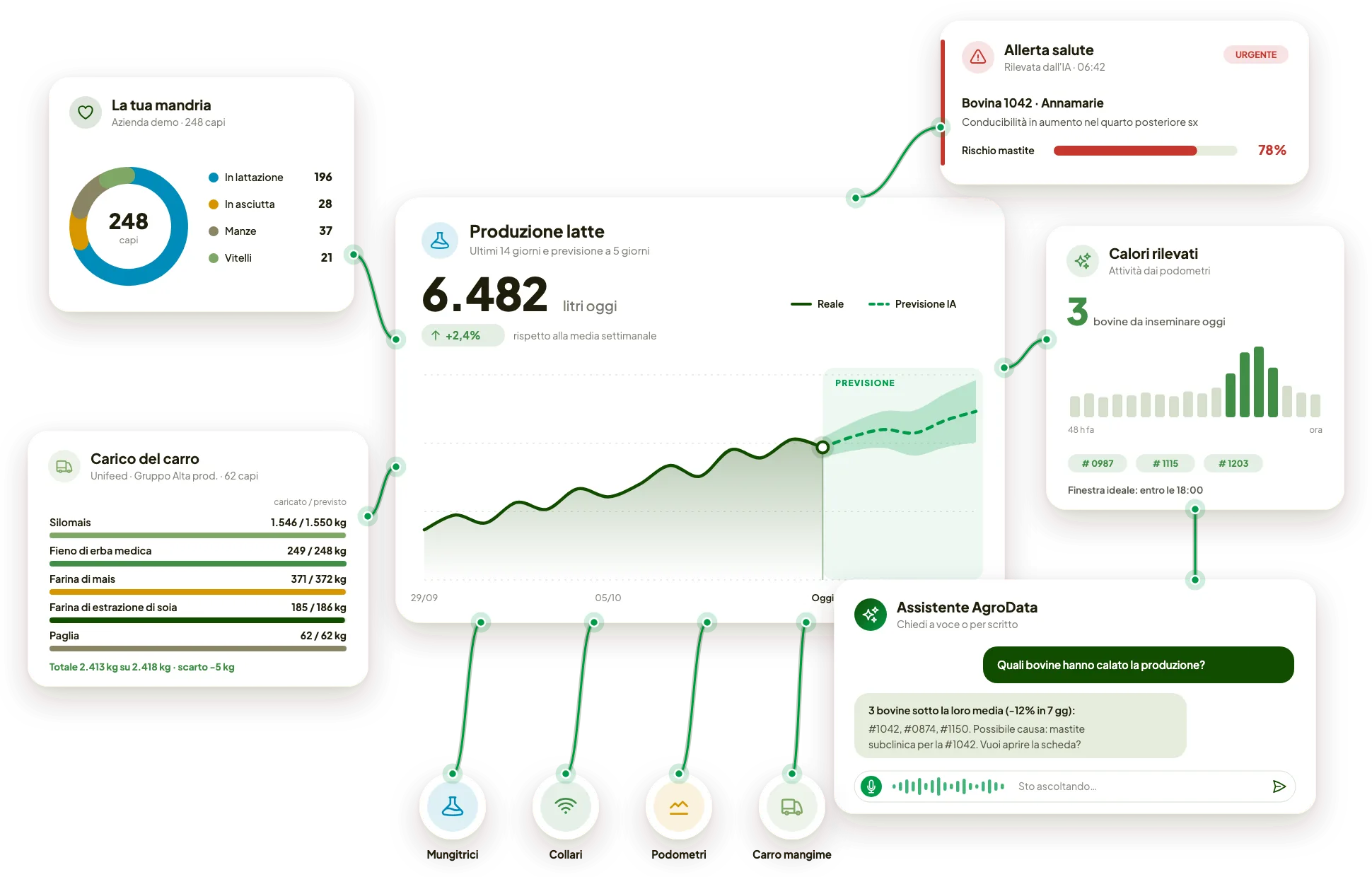 Barn machines connected to AgroData: herd, milk, heats, wagon loading and alerts in one platform