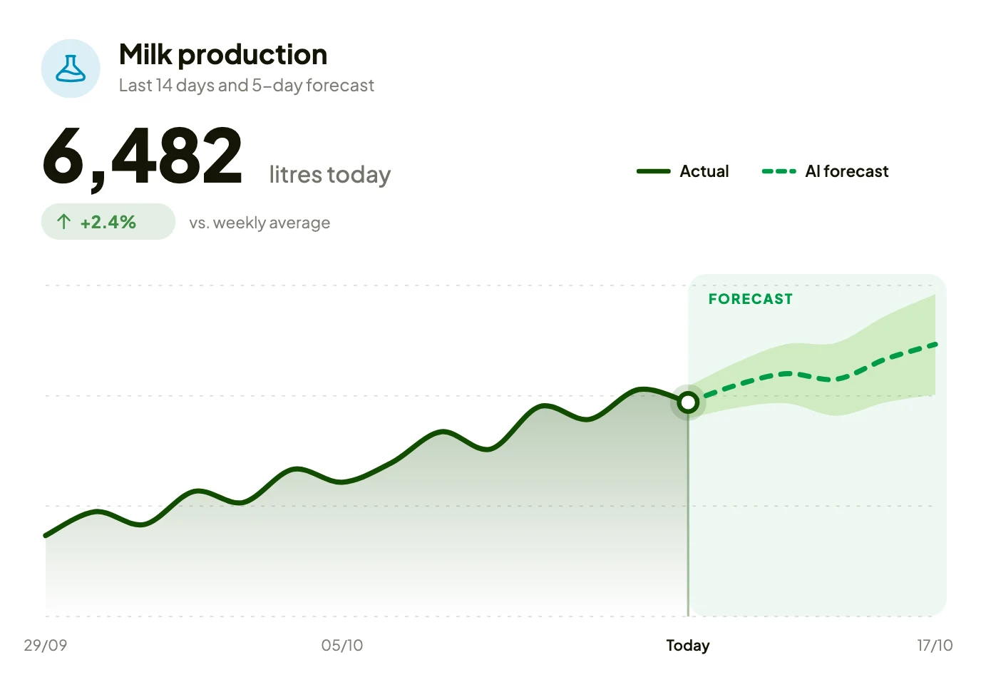 AgroData chart with recent milk yield and the AI forecast for the next days