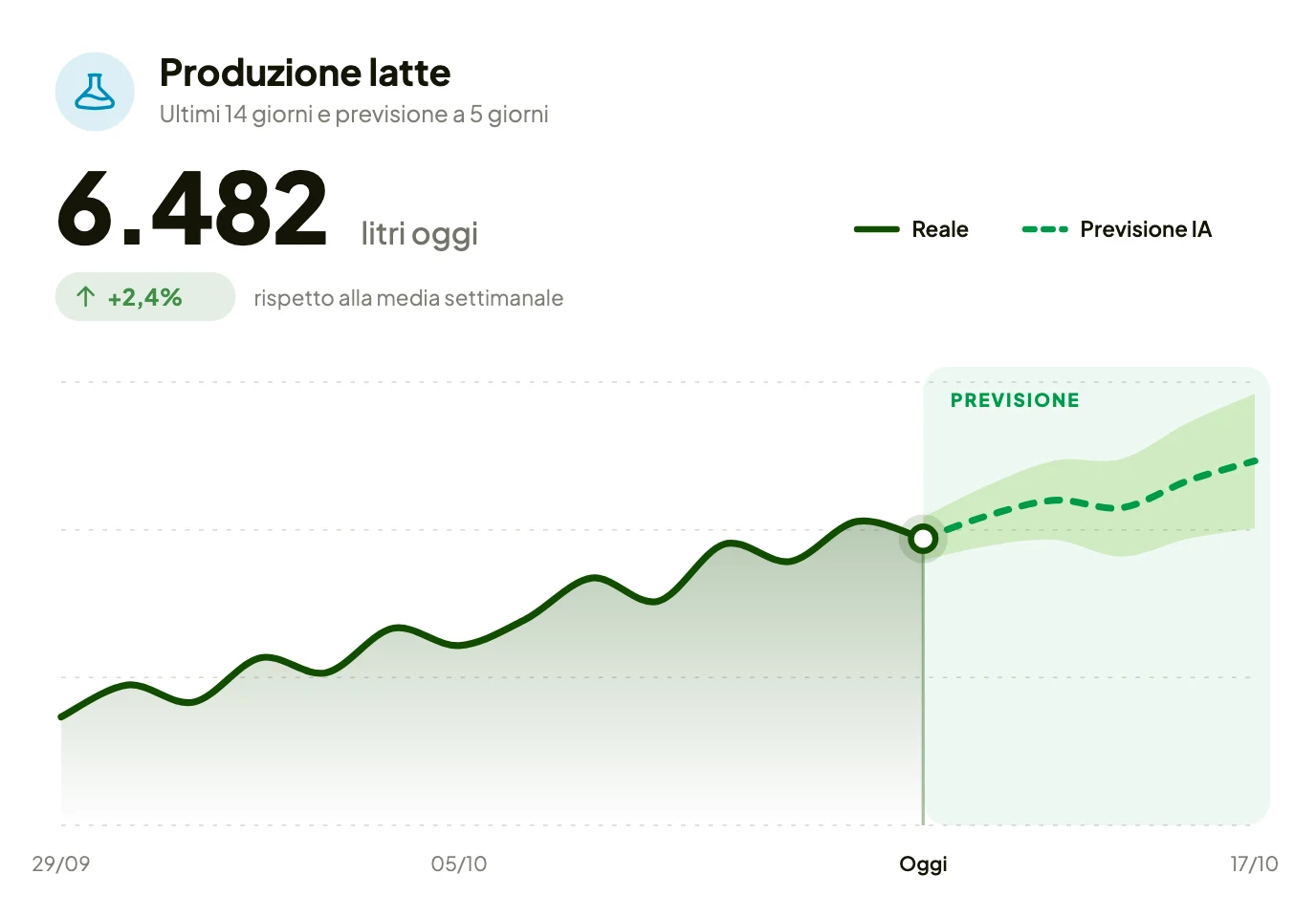 Grafico di AgroData con la produzione di latte degli ultimi giorni e la previsione dell'IA per i giorni successivi